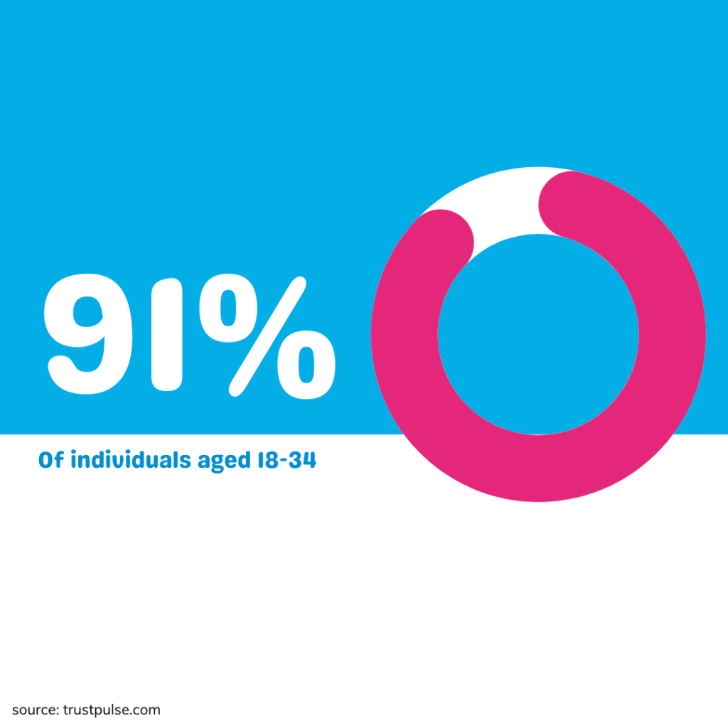 Sebagian besar konsumen mengandalkan ulasan dan rating Google untuk membuat keputusan yang lebih tepat.